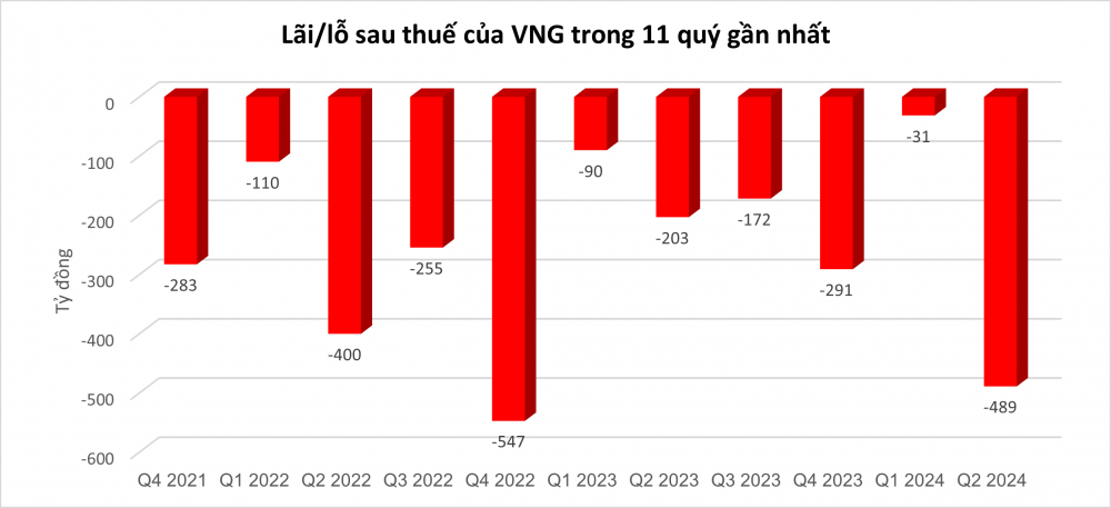 'Cha đẻ' của Zalo mất gần 2.900 tỷ đồng sau 11 quý liên tục thua lỗ