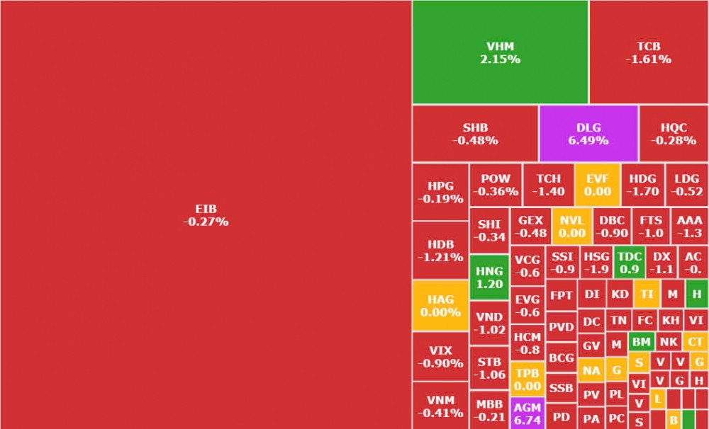 [LIVE] Thị trường 8/8: VN-Index giảm 4 điểm, cổ phiếu EIB, VHM gây bất ngờ