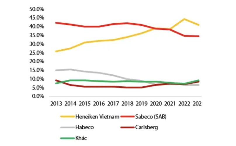 Cảnh ngộ Sabeco - Habeco: Một ngụm bia chịu 6 đồng thuế suất