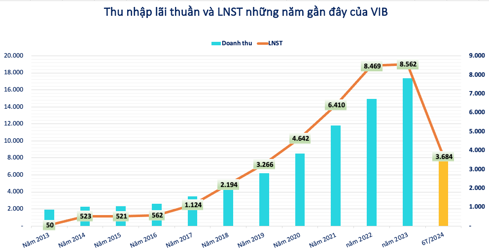 Lộ diện đơn vị duy nhất trong rổ VN30 báo lãi 'đi lùi'