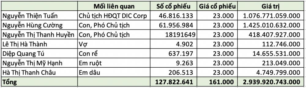 DIG giảm sâu, khối tài sản nghìn tỷ của gia đình ông Nguyễn Thiện Tuấn còn lại những gì?