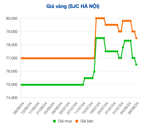 Giá vàng miếng SJC tiếp tục giảm sâu