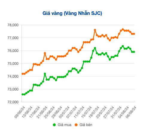 Giá vàng miếng SJC tiếp tục giảm sâu