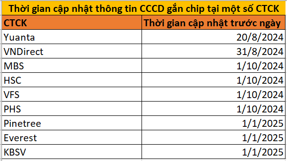Lịch cập nhật thông tin CCCD gắn chip của nhà đầu tư tại 9 CTCK, update để không bị gián đoạn giao dịch