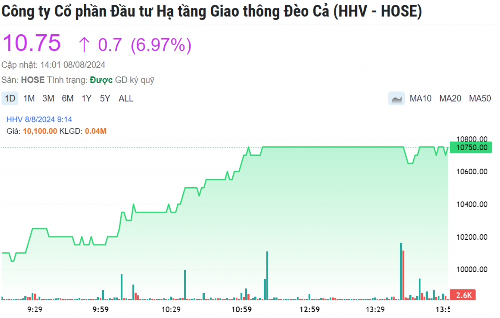 Đèo Cả sắp 'hái trái ngọt' từ loạt dự án chục nghìn tỷ, cổ phiếu HHV tăng kịch trần