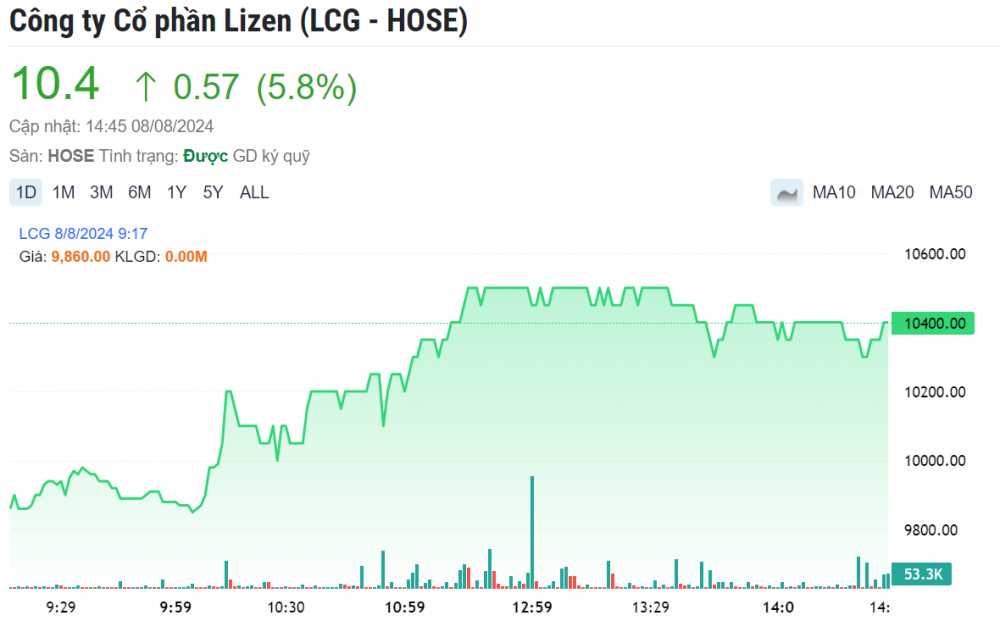 Lizen còn 6.000 tỷ giá trị hợp đồng chưa thực hiện, cổ phiếu LCG tăng đột biến trong phiên