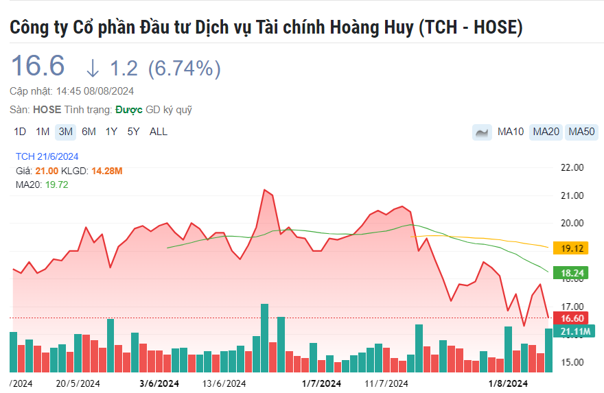 TCH giảm sàn, CTCK đưa ra khuyến nghị mua với tiềm năng tăng giá gần 30%