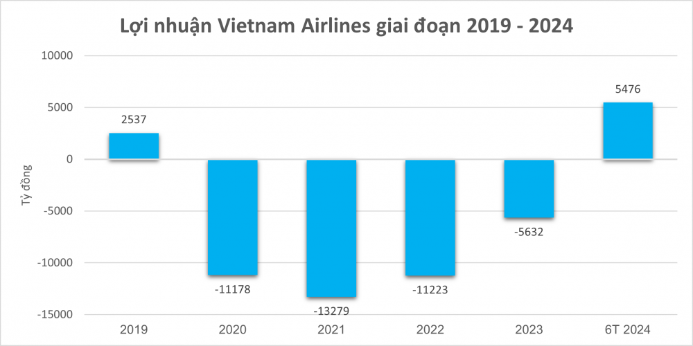 Vì sao cổ phiếu Vietnam Airlines chưa bị HoSE hủy niêm yết như Xây dựng Hòa Bình và HAGL Agrico?