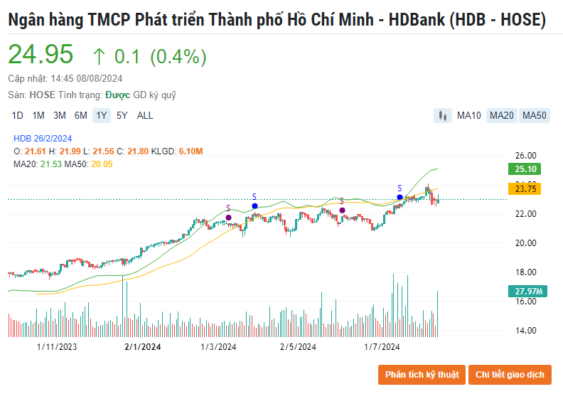 Diễn biến cổ phiếu ngân hàng 8/8: TCB dẫn đầu đà giảm, lập kỷ lục giao dịch