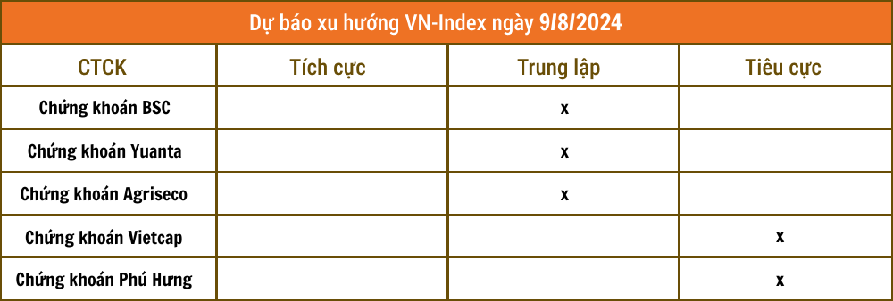Nhận định chứng khoán 9/8: VN-Index giằng co vùng 1.200 - 1.220 điểm
