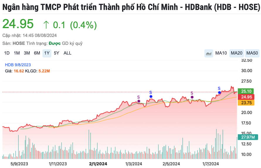 Một doanh nghiệp ngành may chốt quyền trả cổ tức bằng tiền tỷ lệ 25%, cổ phiếu lập đỉnh