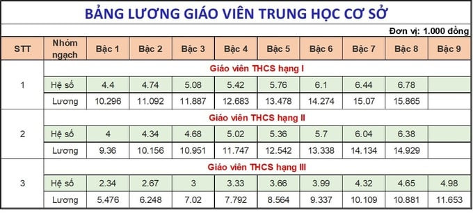 Bảng lương giáo viên Trung học cơ sở từ 1/7/2024. Ảnh: Báo Chính phủ.