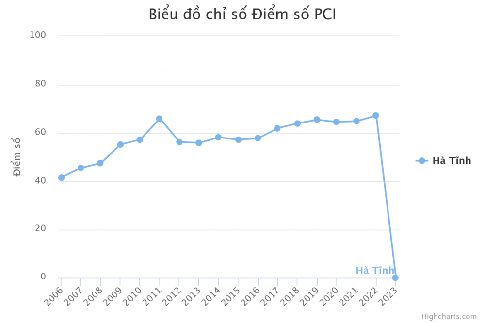 Chỉ số PCI của tỉnh tăng trưởng kinh tế cao nhất khu vực Bắc Trung Bộ bất ngờ giảm mạnh, nguyên nhân do đâu?