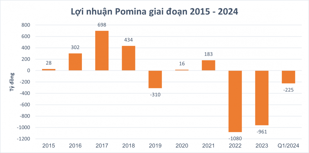 Thép Pomina (POM) hợp tác với 'ông lớn' từ Nhật Bản và một nhà đầu tư bí ẩn, lên kế hoạch 'đốt lò' trở lại