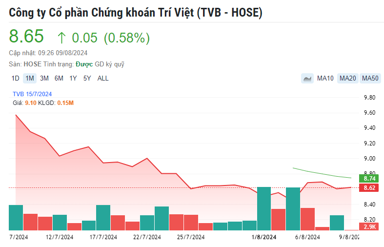 Quản lý tài sản Trí Việt gom thành công 3 triệu cổ phiếu TVB