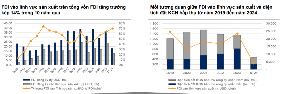 Vốn FDI tăng mạnh, Kinh Bắc City (KBC) 'đón sóng', cổ phiếu được kỳ vọng tăng 50%