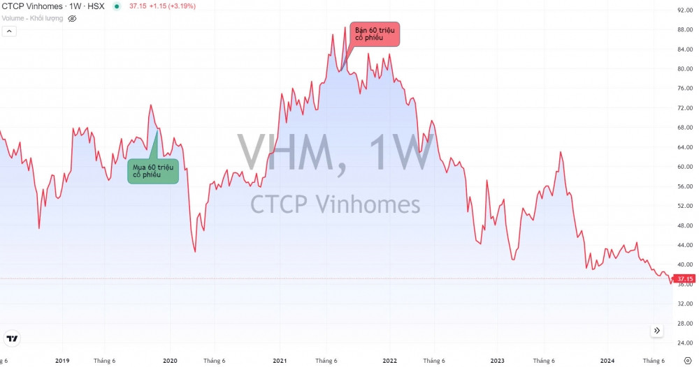 Vinhomes từng chốt lời gần 1.000 tỷ đồng nhờ 'bắt đáy' 60 triệu cổ phiếu VHM, liệu có 'bổn cũ soạn lại'?