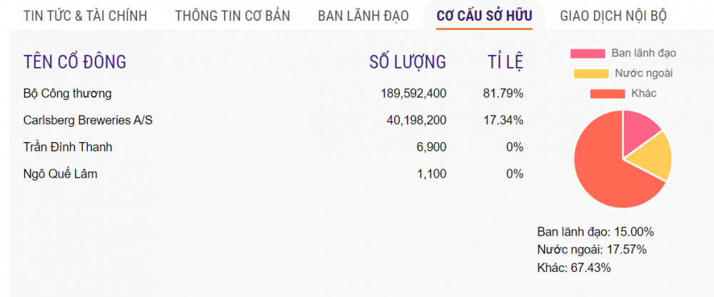 Bộ Công Thương 'bỏ túi' 284 tỷ đồng tiền cổ tức từ Habeco (BHN)