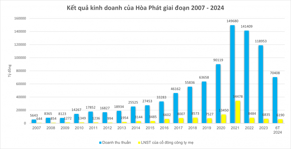 Choáng với số tiền Tập đoàn Hòa Phát (HPG) đã nộp ngân sách Nhà nước kể từ khi niêm yết