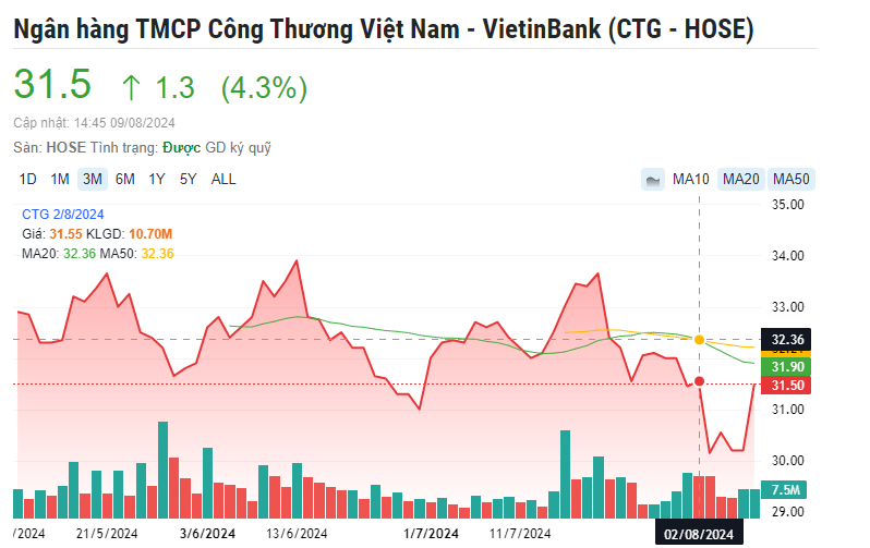 Một mã cổ phiếu ngân hàng 'lọt tầm ngắm' của chuyên gia, kỳ vọng tăng gần 26%