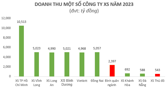 Buồn của XSKT Thủ đô: Ra đời đầu tiên nhưng lợi nhuận bèo bọt, bị nạn lô đề, cờ bạc và biến đổi thời tiết cản chân