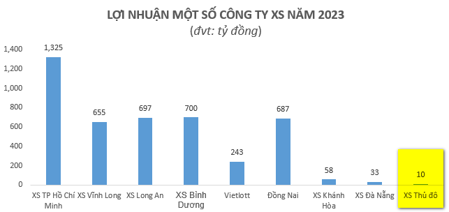 Buồn của XSKT Thủ đô: Ra đời đầu tiên nhưng lợi nhuận bèo bọt, bị nạn lô đề, cờ bạc và biến đổi thời tiết cản chân