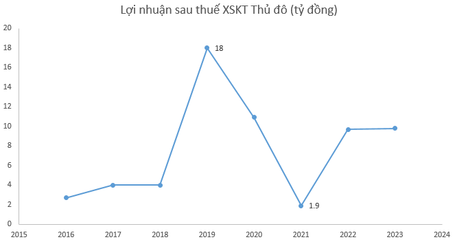 'Buồn' của Xổ số Kiến thiết Thủ đô: Ra đời sớm nhất nhưng lợi nhuận bèo bọt, bị nạn lô đề, cờ bạc và biến đổi thời tiết cản chân