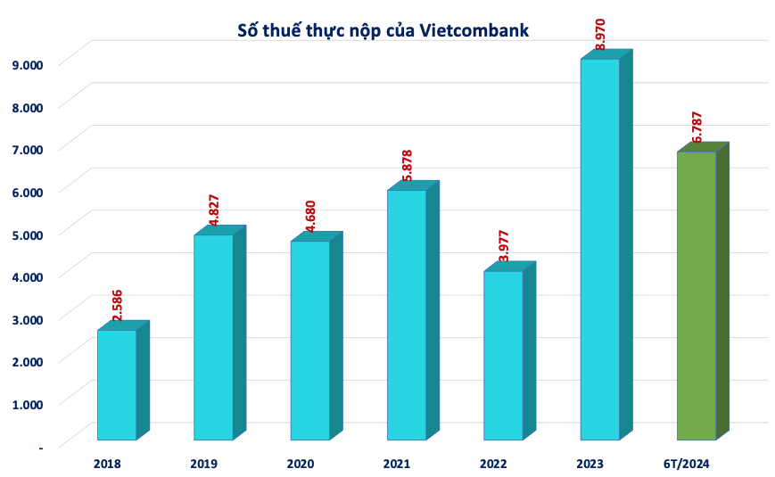 Đứng TOP 1 các ngân hàng nộp thuế nhiều nhất, Viectcombank (VCB) đã thực chi bao nhiêu tiền?