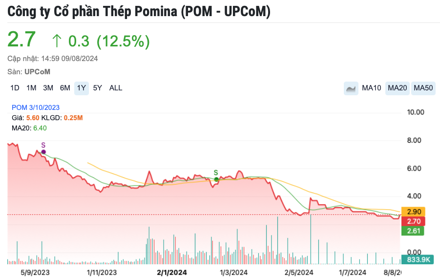 Thép POMINA (POM) dự kiến mở lò cao, giá cổ phiếu ‘tím lịm’ ngay trong phiên sáng