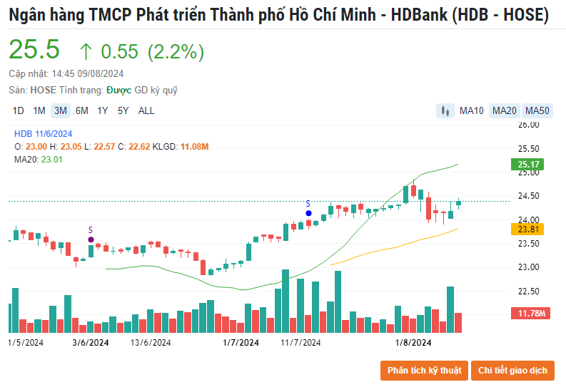 Diễn biến cổ phiếu ngân hàng 9/8: Sắc xanh lan tỏa, tâm điểm CTG và HDB