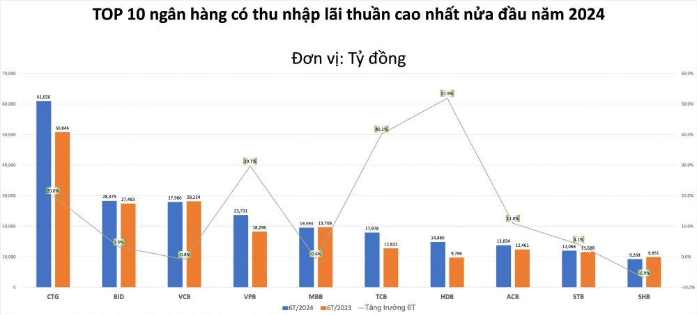 Top 10 ngân hàng có thu nhập lãi thuần cao nhất nửa đầu năm 2024