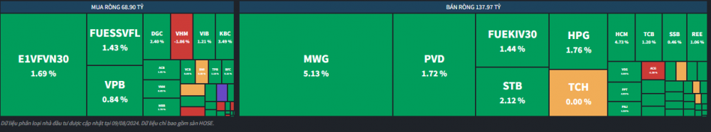 Khối tự doanh ngày 9/8: MWG bị 'xả' mạnh nhất