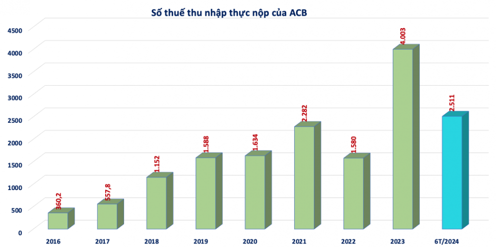 ACB của Chủ tịch Trần Hùng Huy đã thực nộp bao nhiêu tiền thuế?