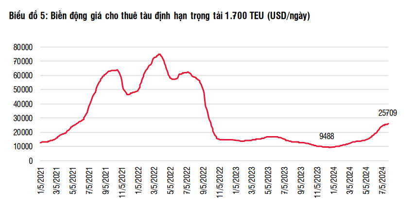 Giá thuê tàu mới của Xếp dỡ Hải An (HAH) đạt đỉnh 2 năm