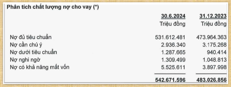 ACB đang có 5.500 tỷ đồng nợ xấu khả năng mất vốn