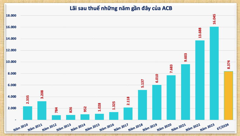 ACB đang có 5.500 tỷ đồng nợ xấu khả năng mất vốn