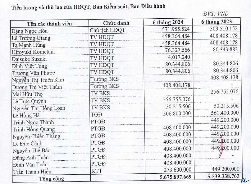 Lãi gần 5.500 tỷ đồng, Vietnam Airlines (HVN) tăng lương, thưởng cho nhân viên, tăng thù lao cho lãnh đạo