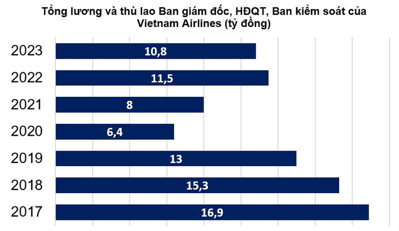 Lãi gần 5.500 tỷ đồng, Vietnam Airlines (HVN) tăng lương, thưởng cho nhân viên, tăng thù lao cho lãnh đạo