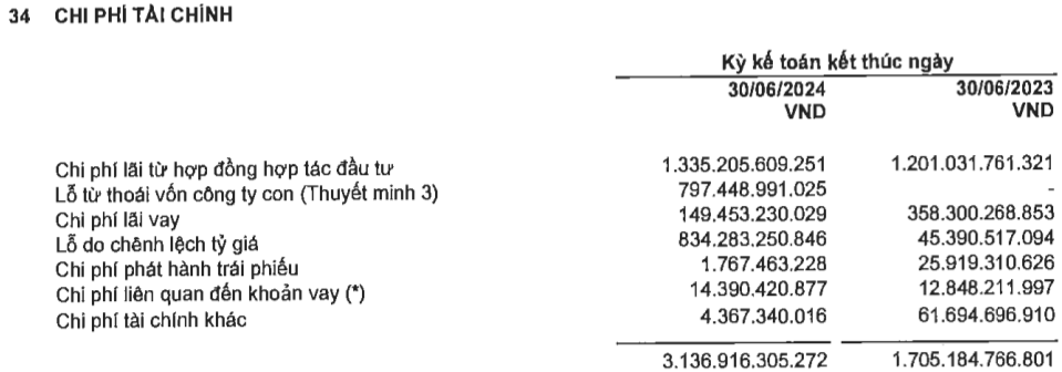 Vay nợ tài chính 59.200 tỷ vì sao chi phí lãi vay của Novaland (NVL) chỉ 149 tỷ đồng?