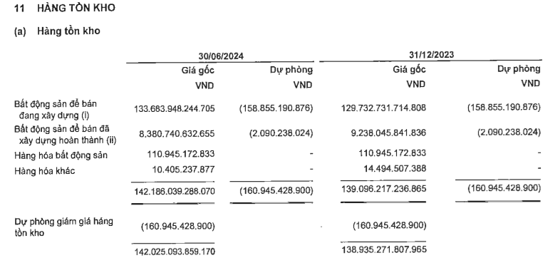 Vay nợ tài chính 59.200 tỷ vì sao chi phí lãi vay của Novaland (NVL) chỉ 149 tỷ đồng?