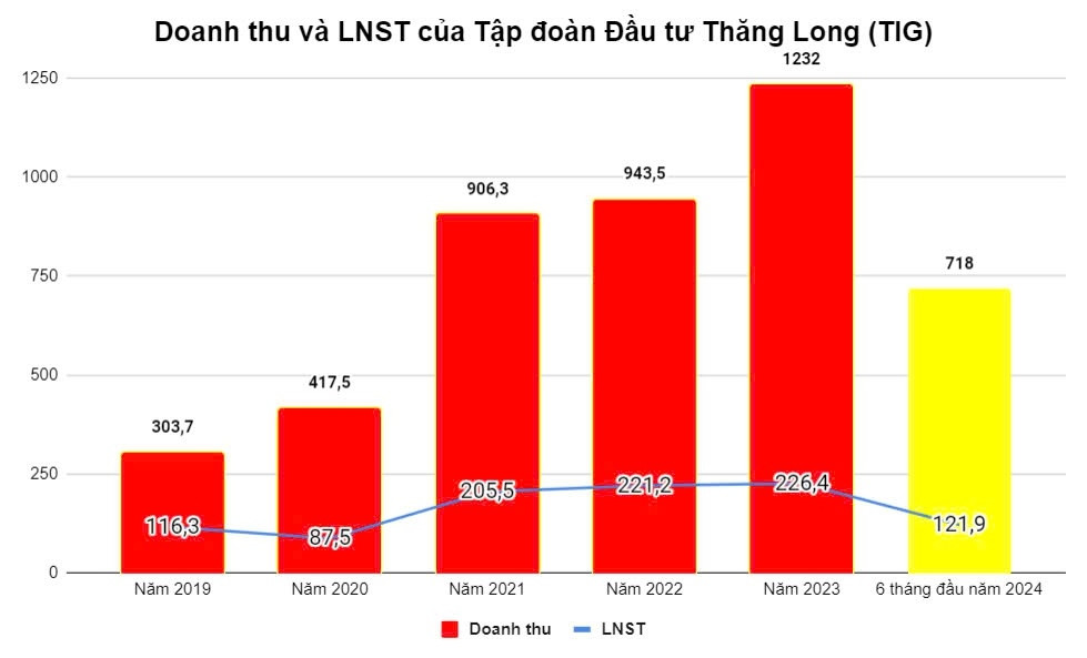 Một doanh nghiệp bất động sản tại Hà Nội nhận ‘án phạt’ thuế hơn 4 tỷ đồng