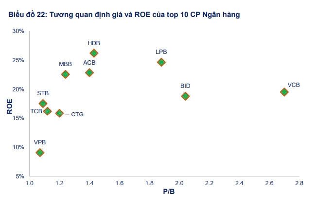 Ngân hàng nào đang có tỷ lệ sinh lời trên vốn chủ sở hữu cao nhất?