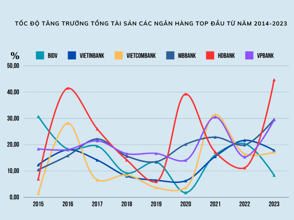 Hành trình tăng trưởng tổng tài sản các ngân hàng qua 10 năm