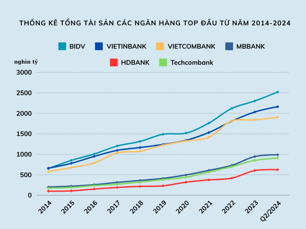 Hành trình tăng trưởng tổng tài sản các ngân hàng qua 10 năm