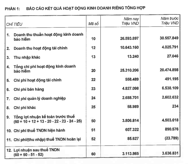 Công ty bảo hiểm sở hữu hàng nghìn tỷ của nhiều ngân hàng đang kinh doanh như thế nào?