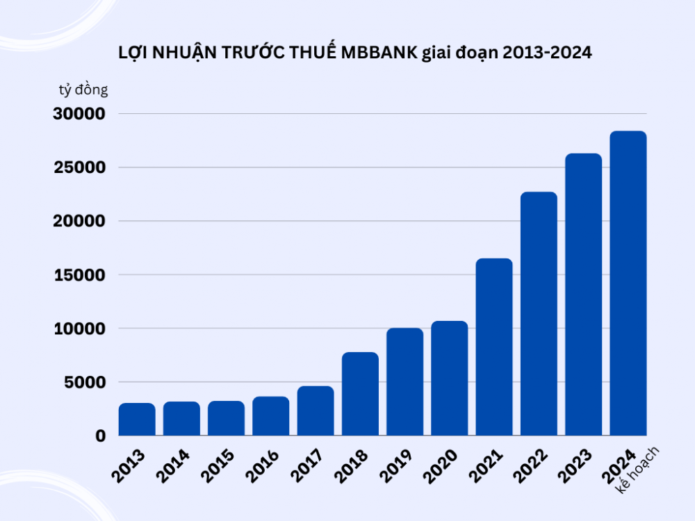 Hành trình tăng trưởng tổng tài sản các ngân hàng qua 10 năm