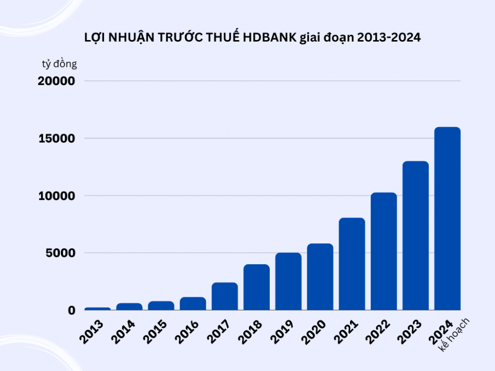 Hành trình tăng trưởng tổng tài sản các ngân hàng qua 10 năm