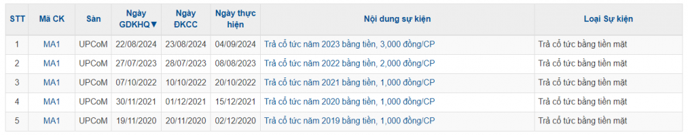 Một doanh nghiệp bất động sản chuẩn bị trả cổ tức tỷ lệ 120%, giá cổ phiếu tăng gấp đôi