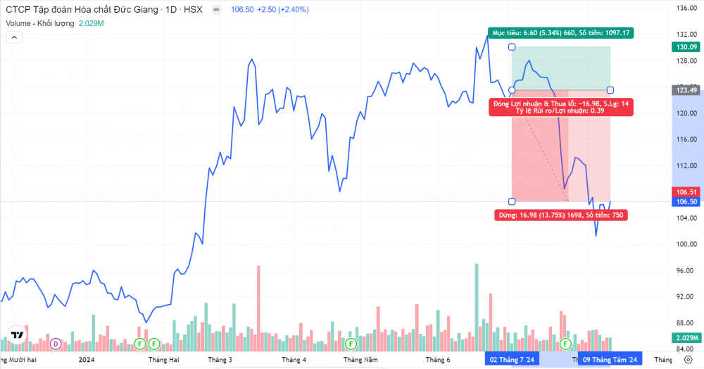 Sau pha chốt lời từ đỉnh, Dragon Capital miệt mài gom hàng triệu cổ phiếu Hóa chất Đức Giang (DGC)