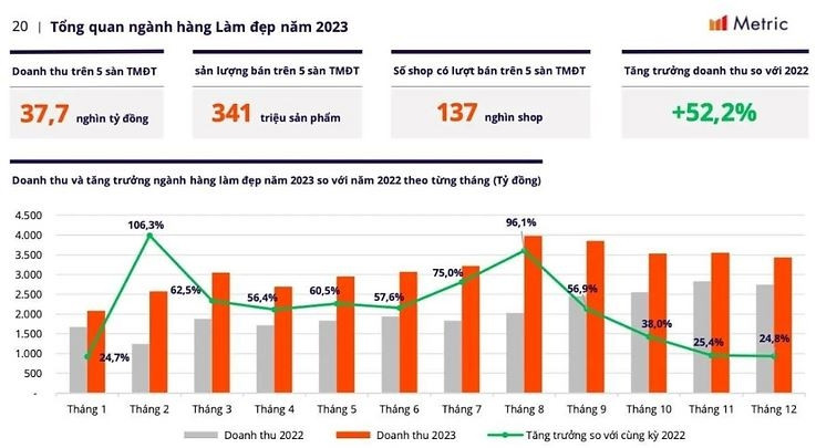 Sau thời gian dài chỉ chiếm 10% thị phần, mỹ phẩm nội địa đang đứng trước cơ hội 'bứt phá' chưa từng có